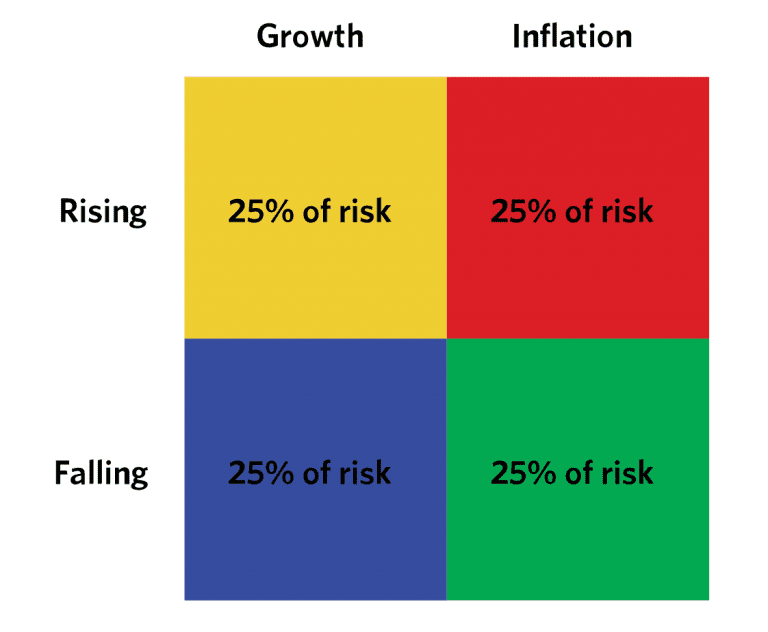 Risk Parity Strategy Without Bonds – How It Can Be Done
