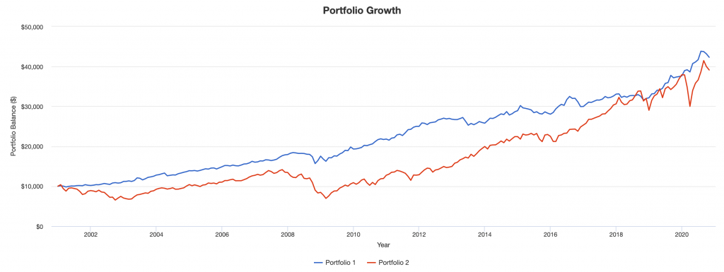 balanced beta portfolio growth