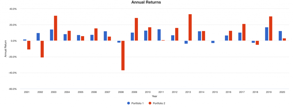 annual returns balanced beta