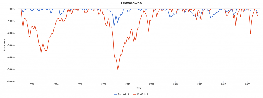 drawdowns balanced beta