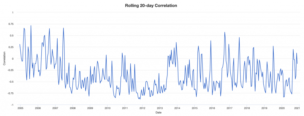 stocks treasuries correlation balanced beta