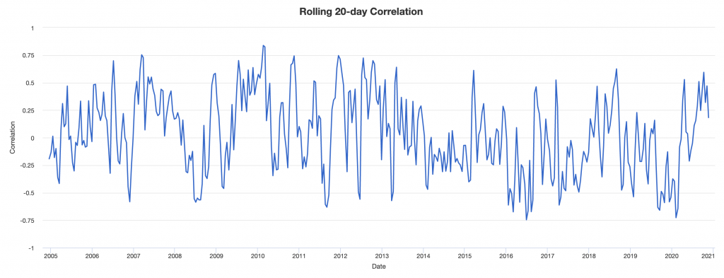 stocks gold correlation balanced beta