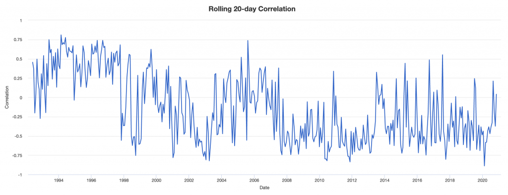 stocks bonds correlation