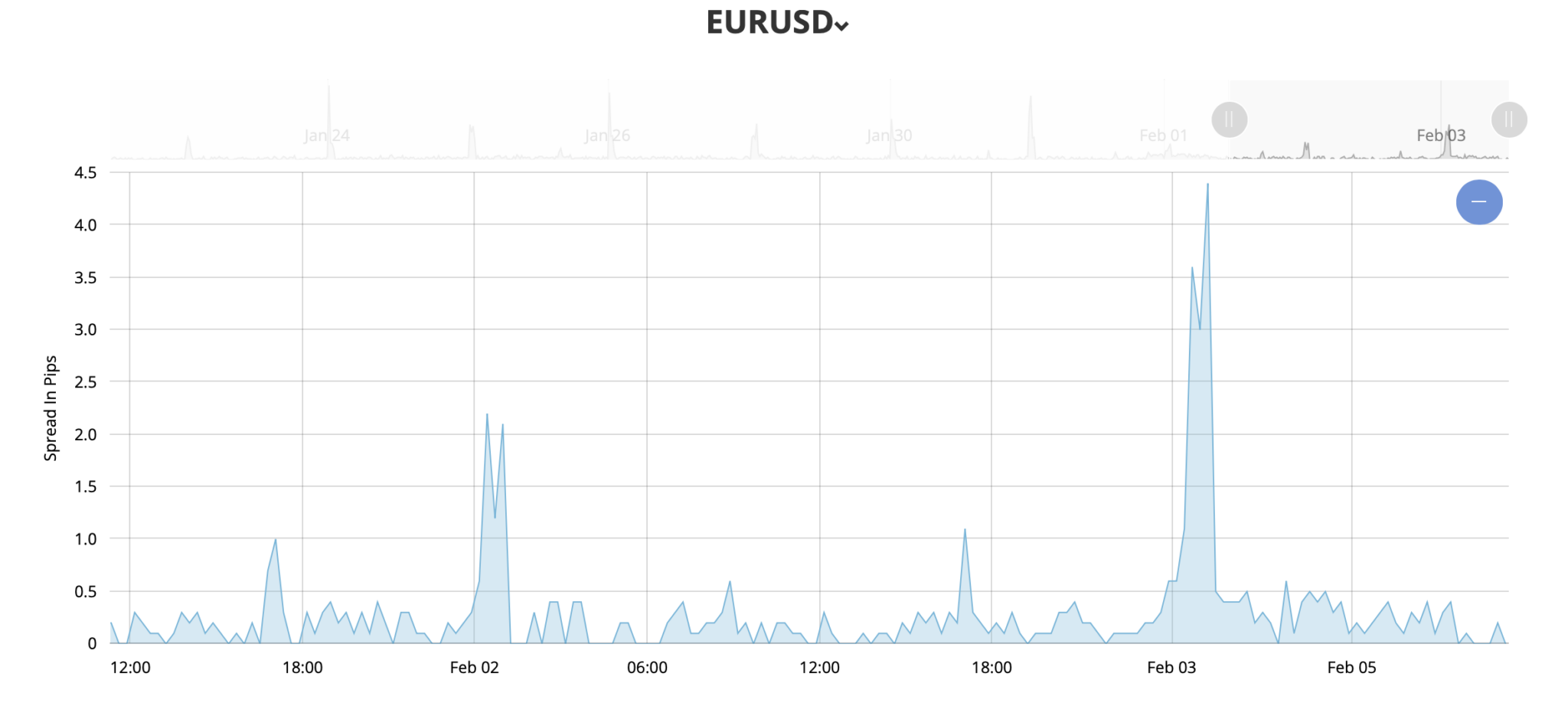 FXCC's average spread chart on EUR/USD