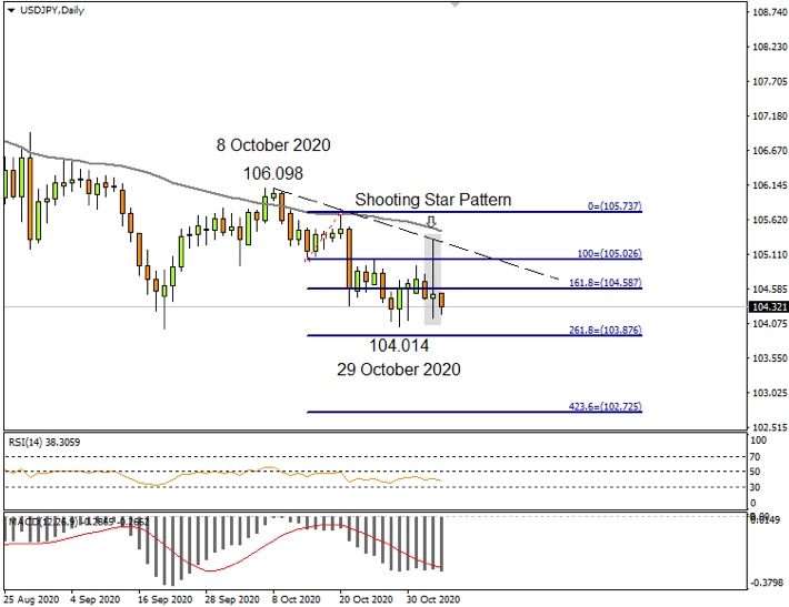 USDJPY Daily 5th Nov