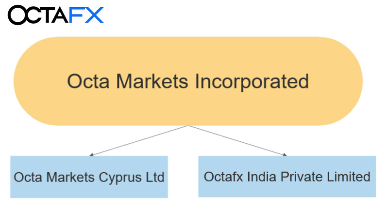 corporate structure octafx