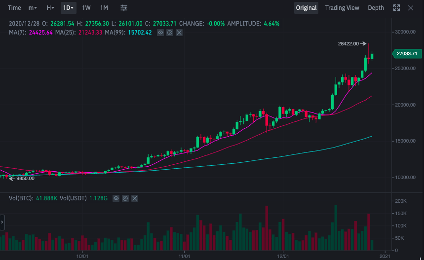 Binance trading charts