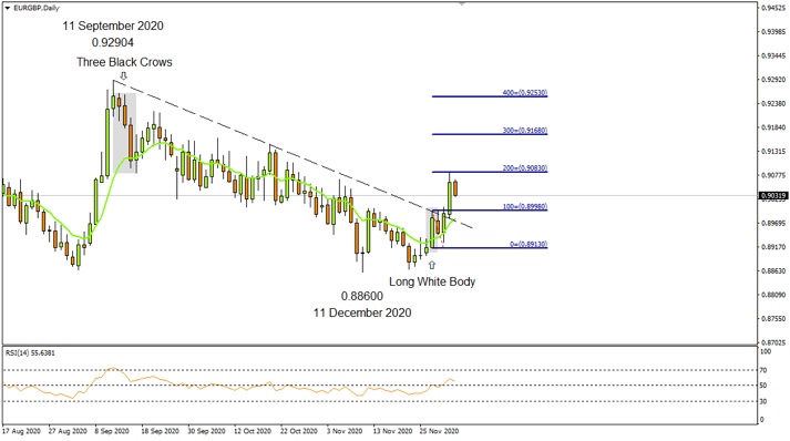 EURGBP Daily 3rd Dec