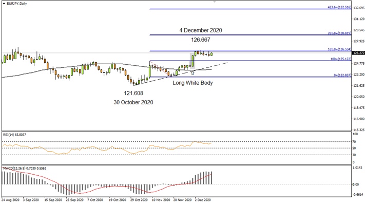 EURJPY Daily 10 Dec 20