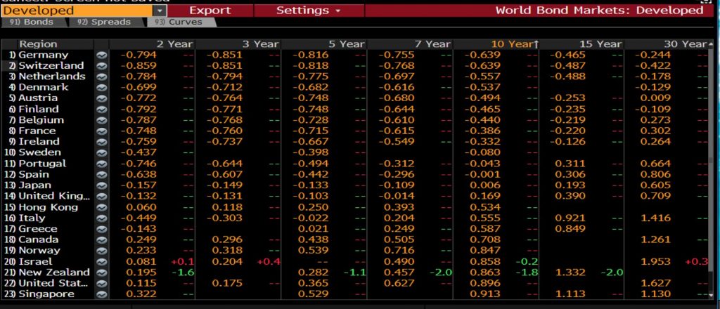 country bond yields