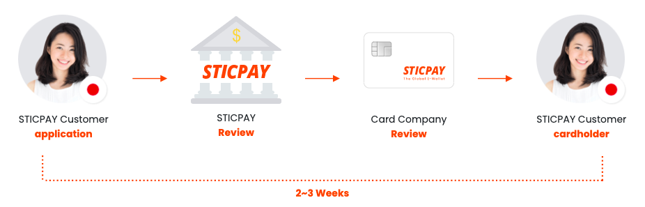 Trading with Sticpay