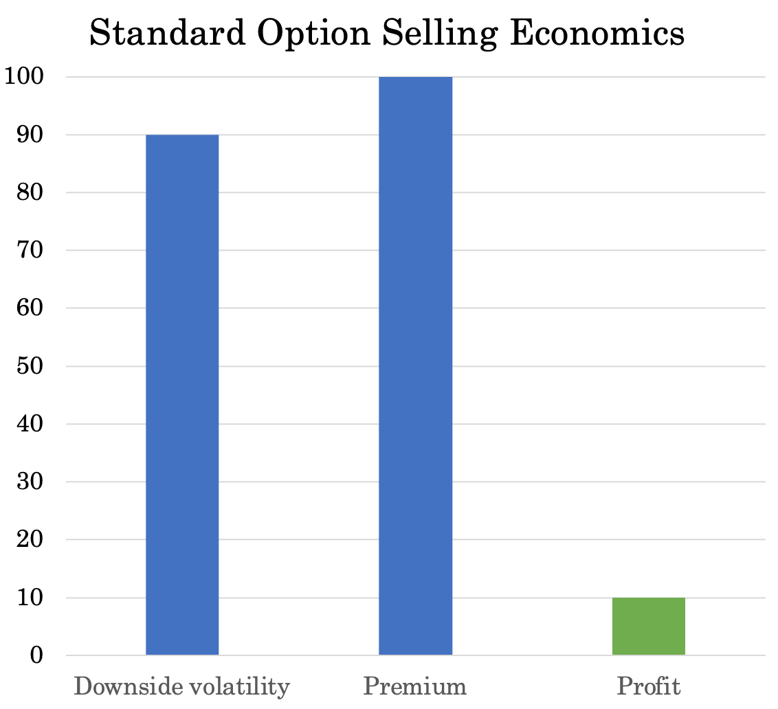 selling options economics