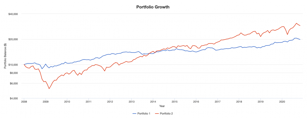 portfolio growth vrp overlay