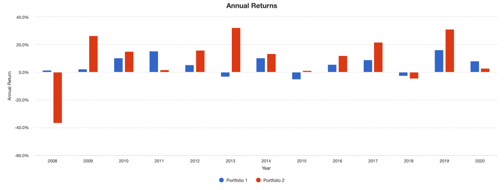 annual returns vrp overlay