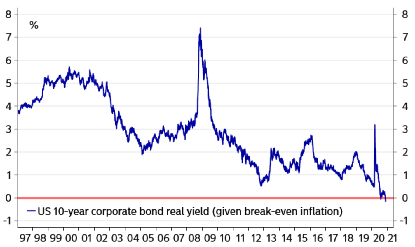 negative real corporate bond yields