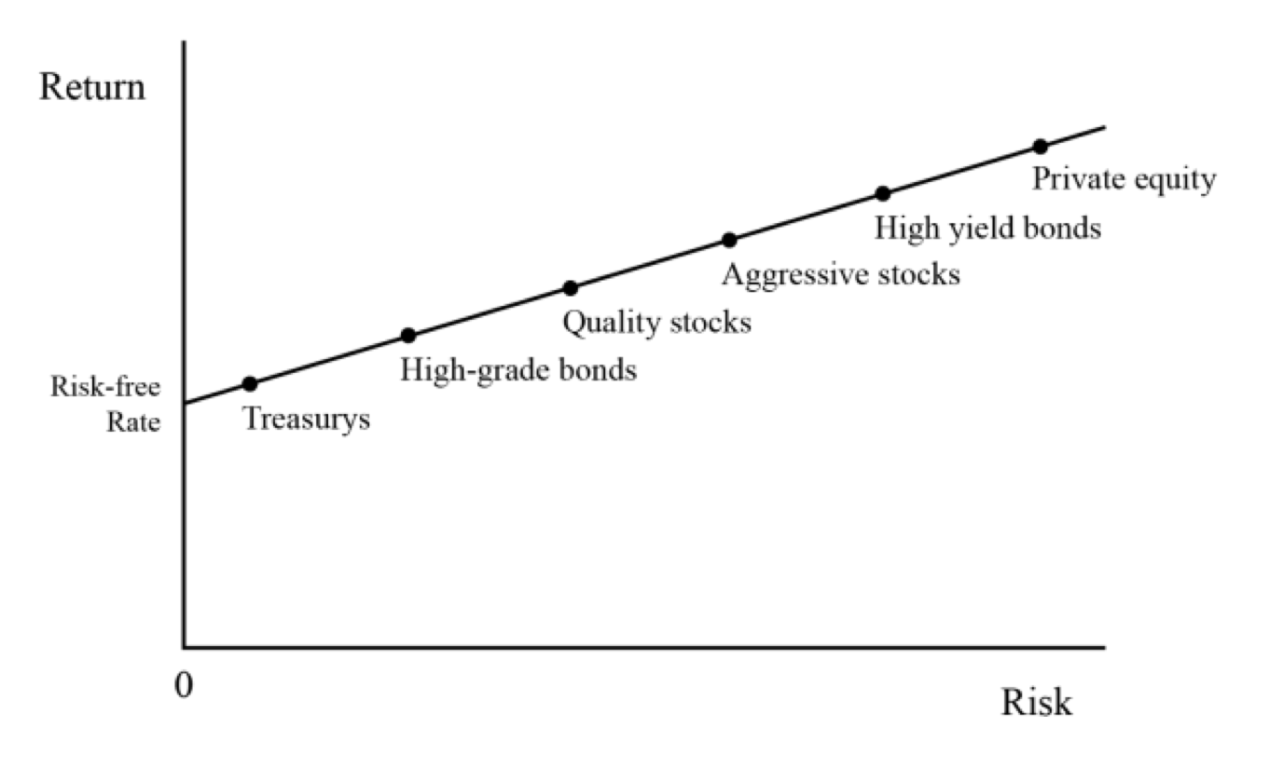 alternatives to bonds