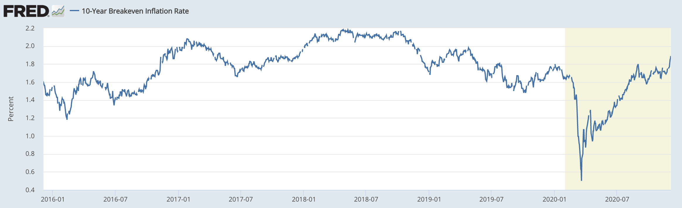 inflation rate