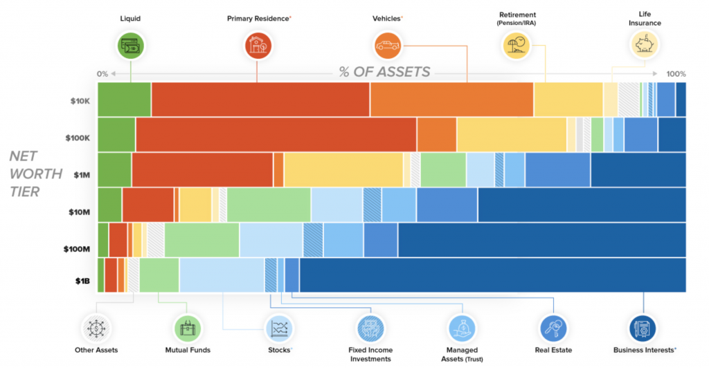 net worth asset type