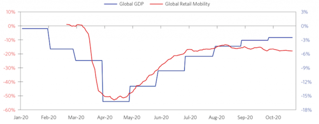 Global retail indicator