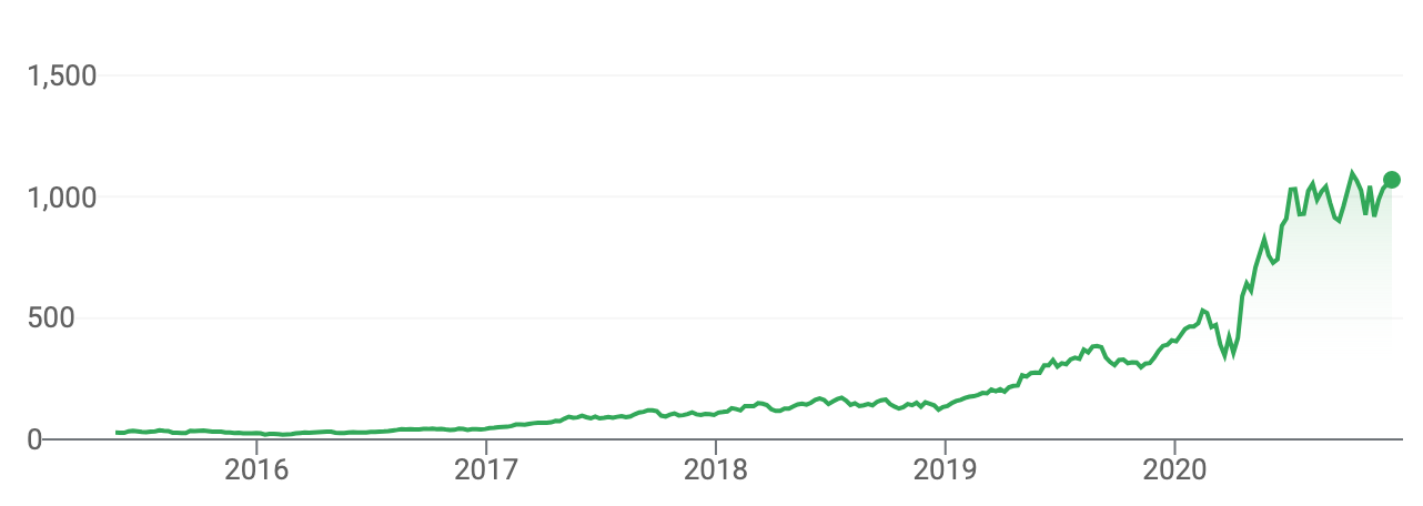 shopify bubble