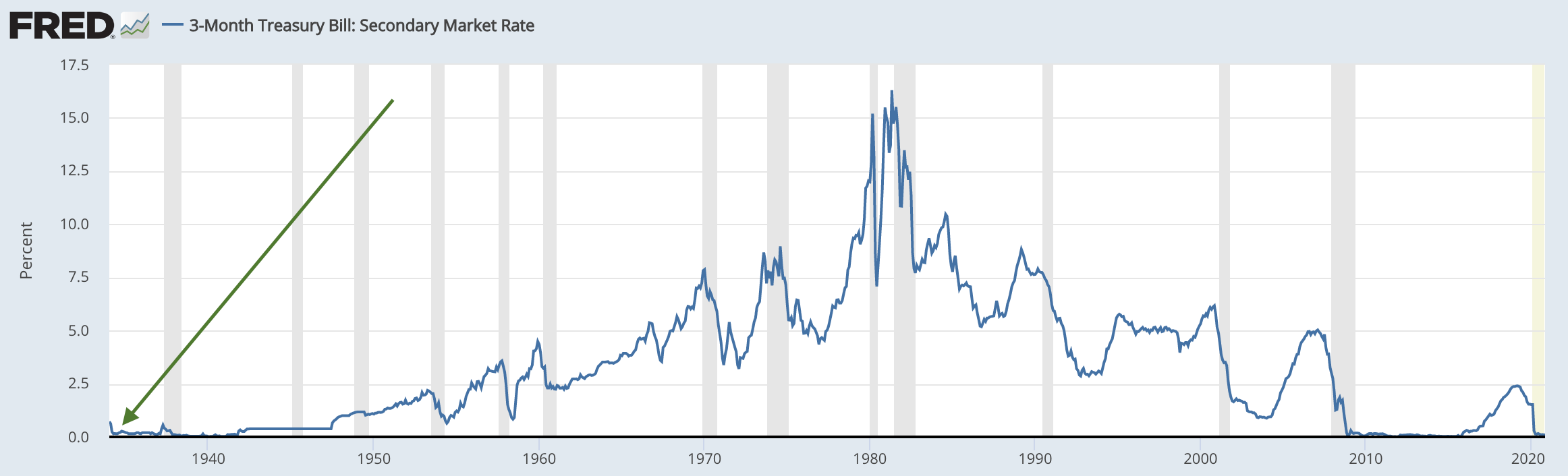 stocks overvalued interest rates