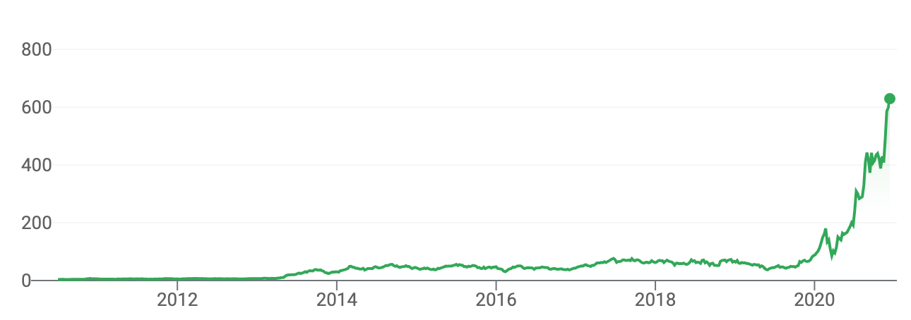 tesla bubble