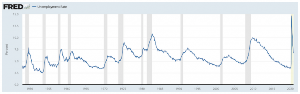 u-3 unemployment business cycle analysis