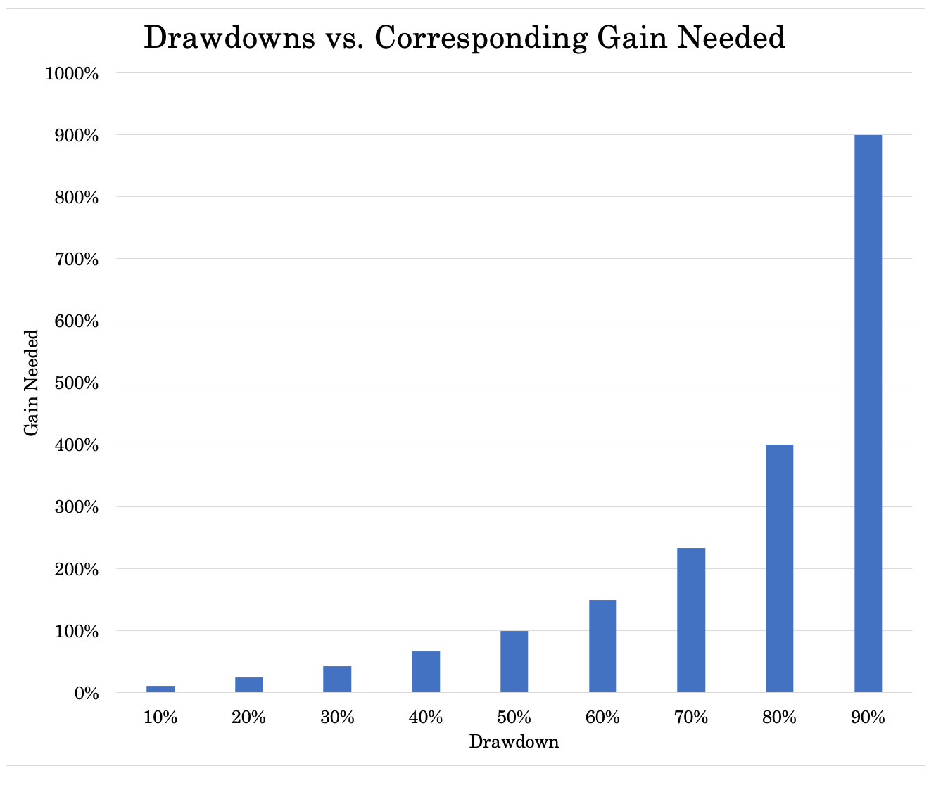 drawdowns gain needed