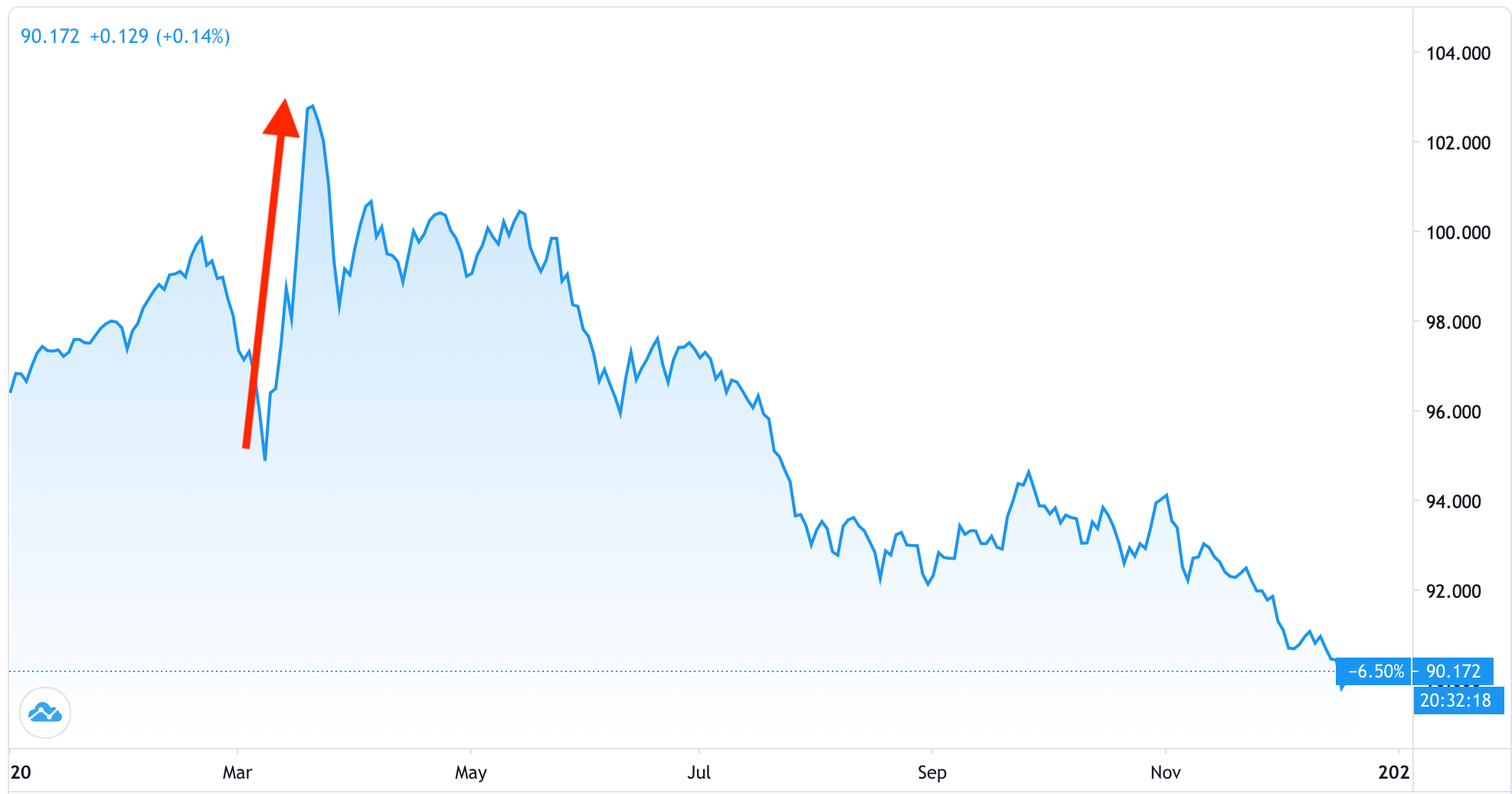 dollar index