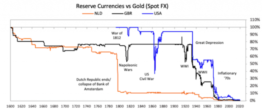 gold 1933 1971