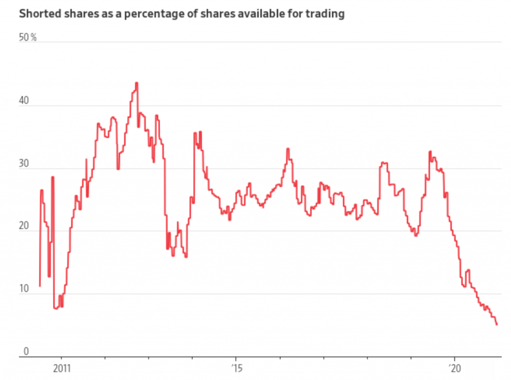 tesla short interest