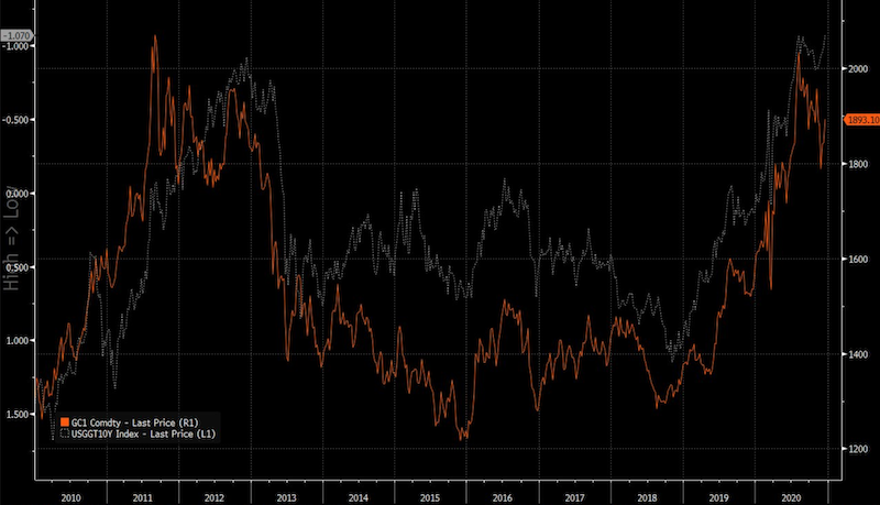 gold real rates