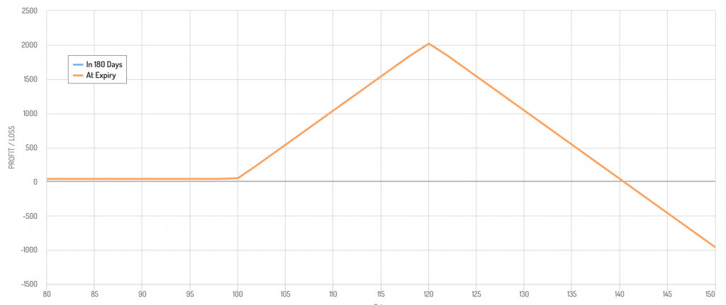 building a balanced portfolio with options