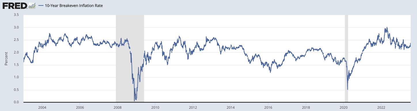 10-Year Breakeven Inflation Rate (T10YIE)