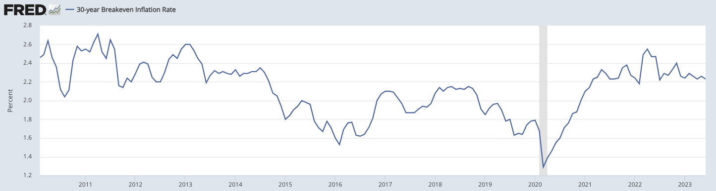 30-year Breakeven Inflation Rate (T30YIEM)