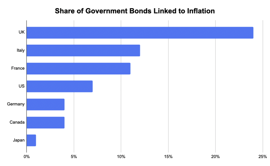 Share of Government Debt Linked to Inflation