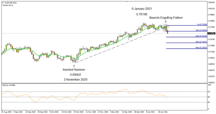 AUDUSD Daily 28th Jan