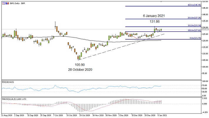 IBM Daily 12th Jan 2021
