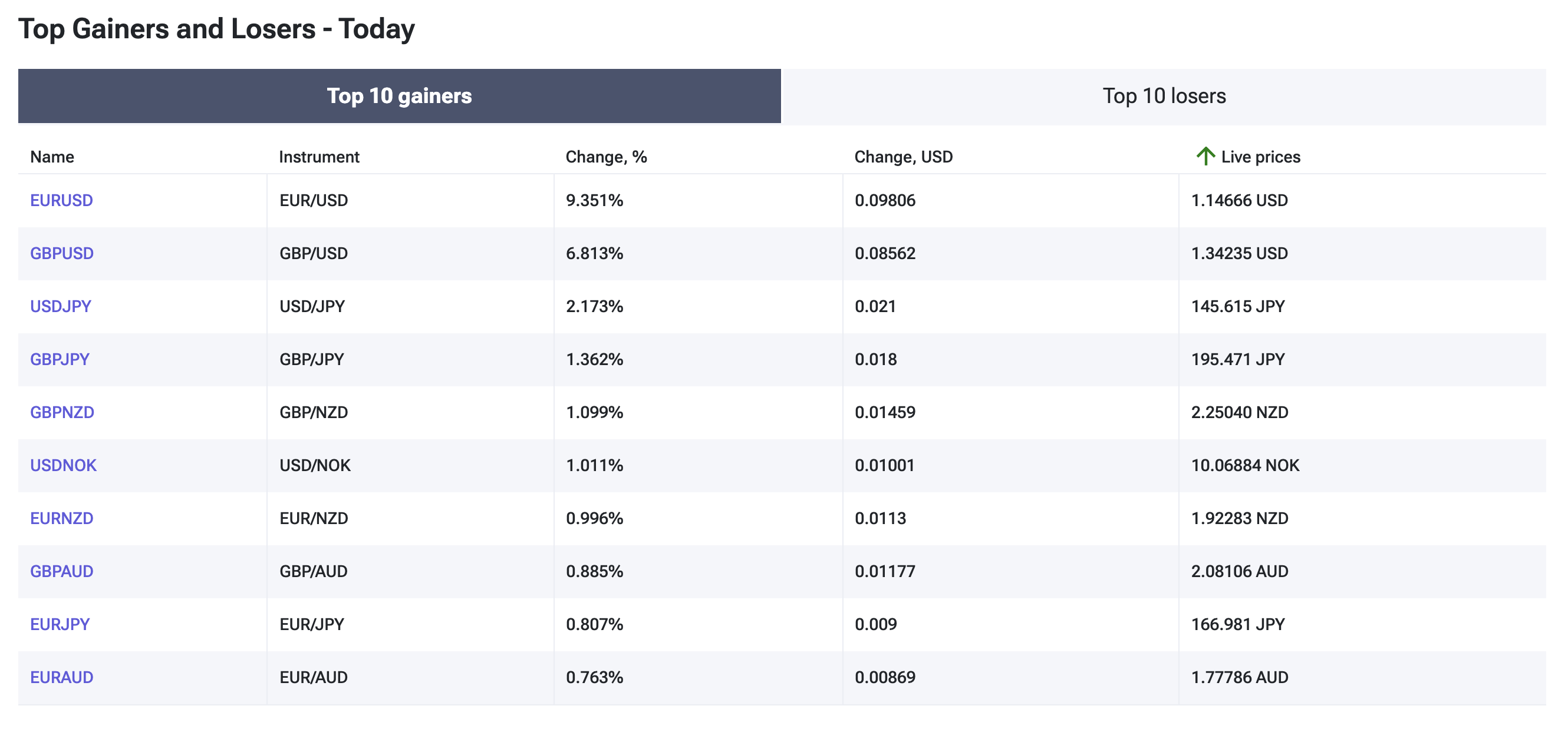 Top gainers and losers at IFC Markets