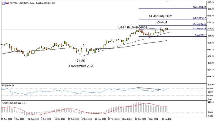 Paypal Daily 21st Jan