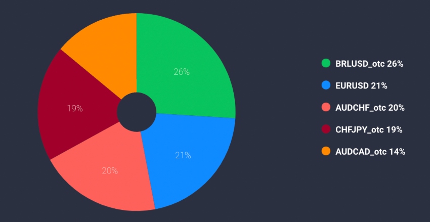 Quotex account analytics