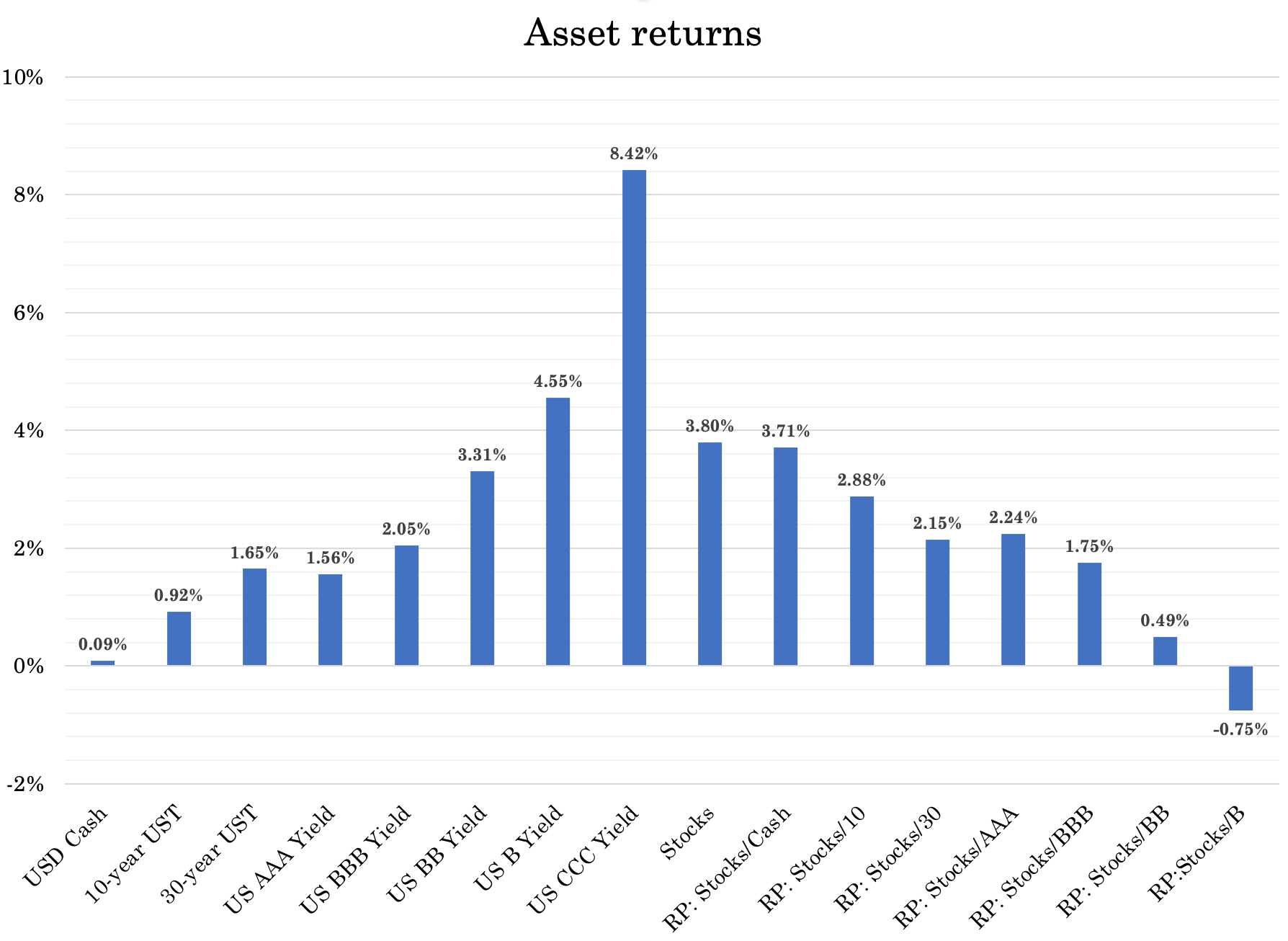 asset class yields start of 2021