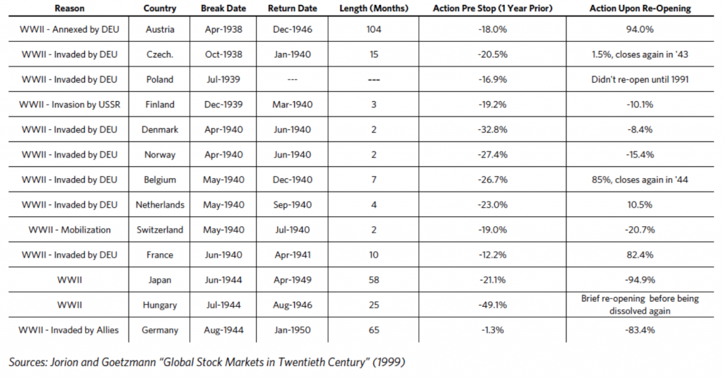 capital market closures world war 2