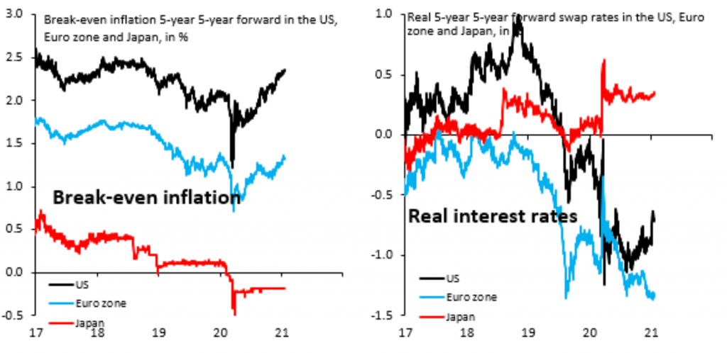 negative real interest rates