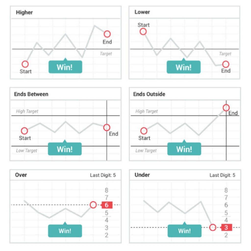 How to trade with DTrader