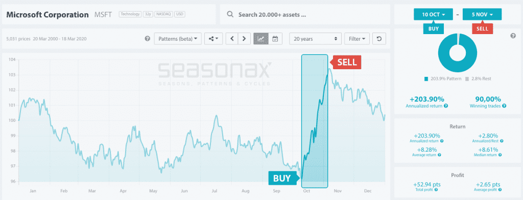 Seasonax trading pattern analytics tool