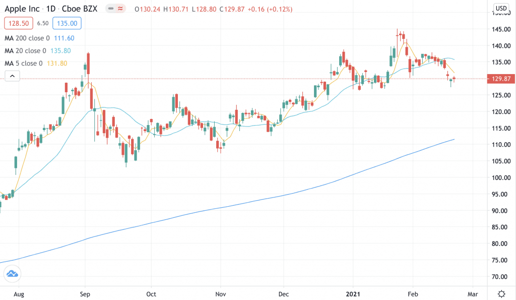 Scalping stocks using simple moving averages