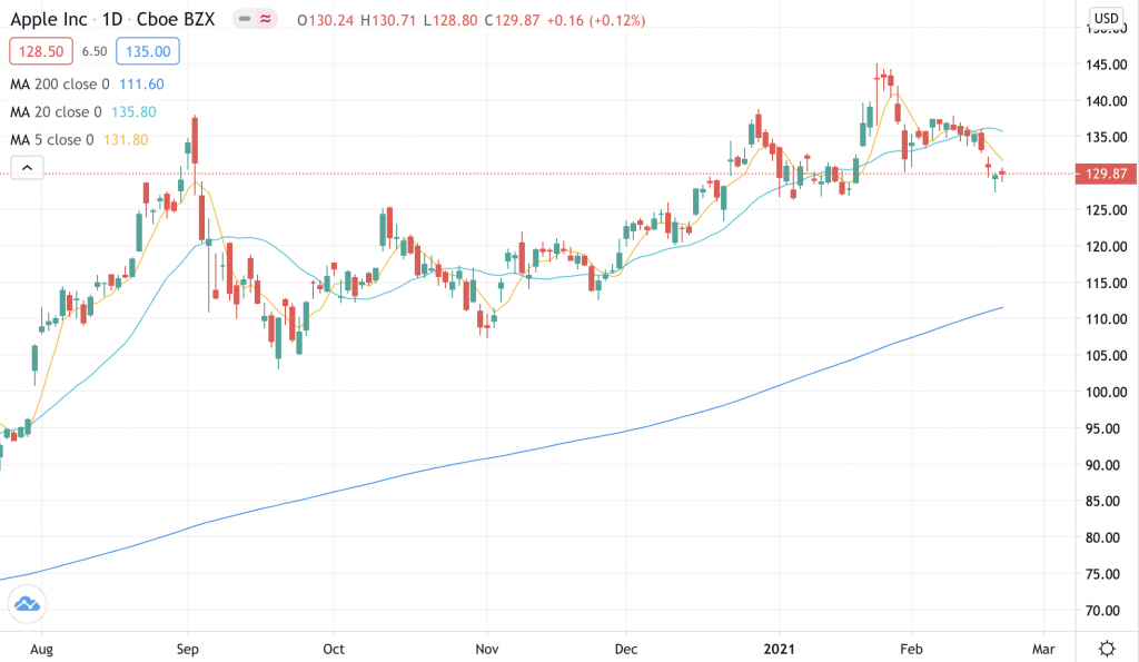 Scalping stocks using simple moving averages