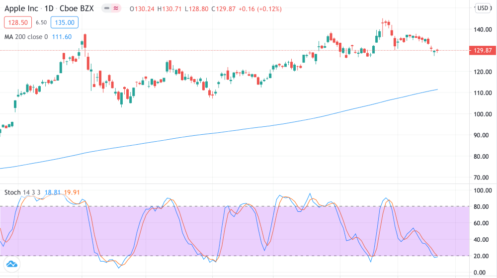 Stock scalping stochastic indicator