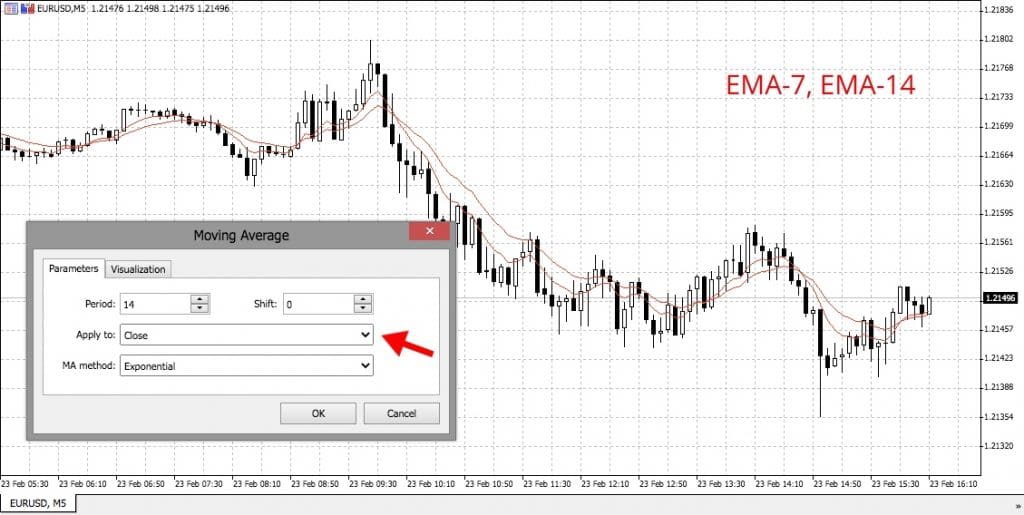 Scalping trading using moving averages